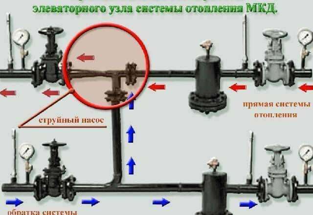 Элеваторные узлы в системах отопления: принцип работы, преимущества и экономическая выгода