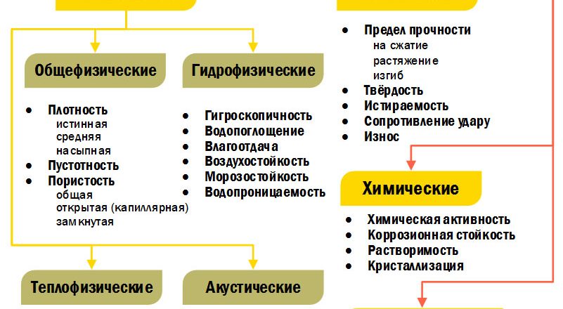 Основные виды строительных материалов, их характеристики, преимущества и недостатки