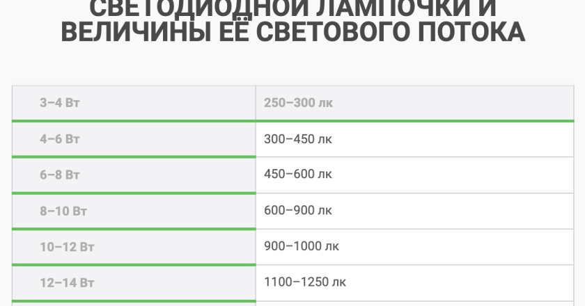 Освещение в квартире: нормы и правила организации
