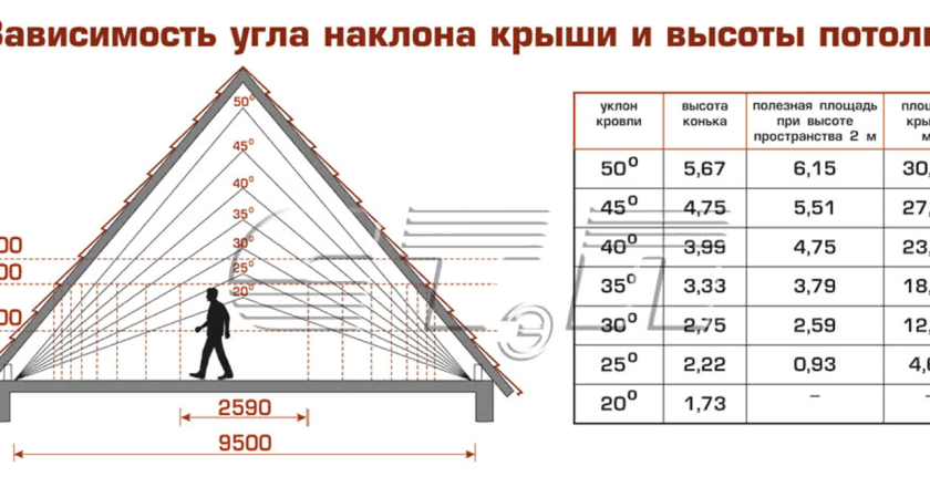 Расчет кровли четырёхскатной крыши