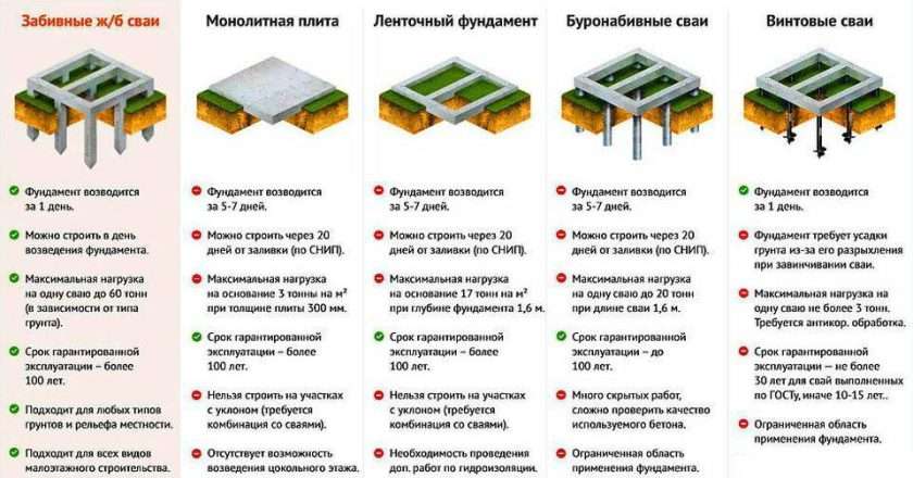 Типы фундаментов для загородных домов: выбор, особенности и строительство