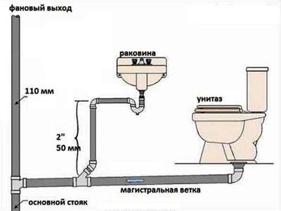 Установка Канализации: Этапы и Стоимость
