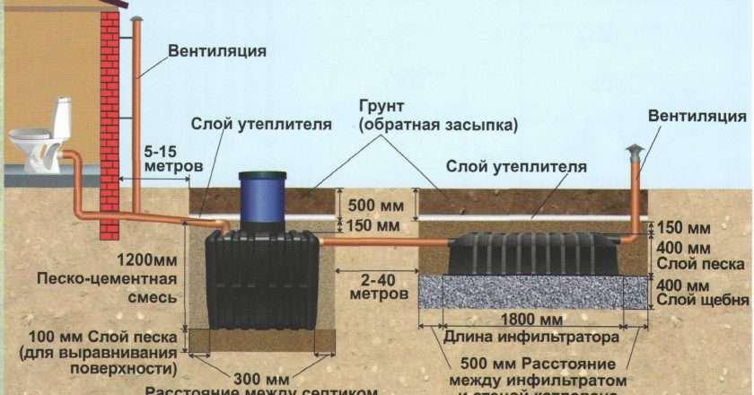 Устройство, принципы работы и особенности самосплавной канализации