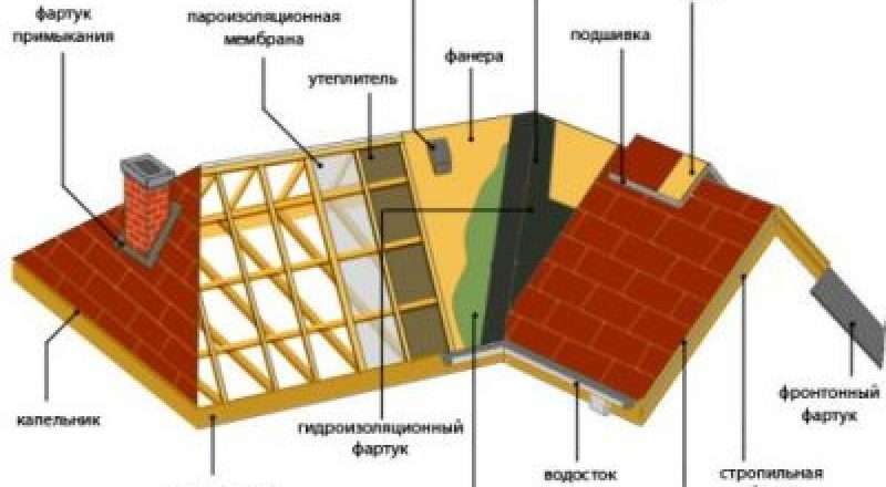 Вальмовая кровля: конструкция, преимущества и особенности монтажа