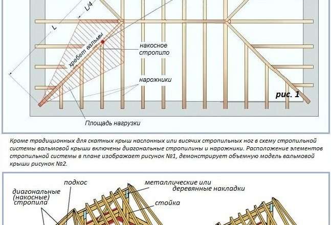 Вальмовая крыша: расчёт, конструкция и монтаж