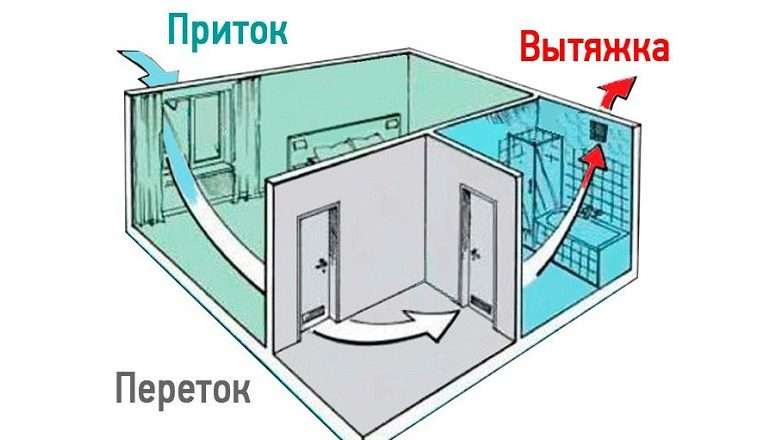 Вентиляция в квартире: как обеспечить свежий воздух и здоровый микроклимат