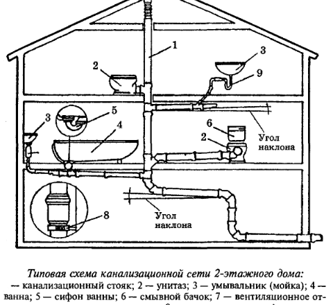Внутренние сети канализации: устройство, функционирование и обслуживание