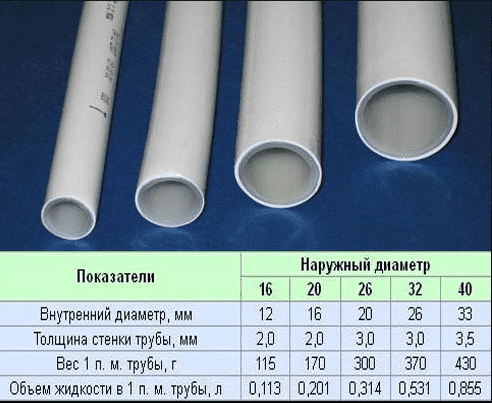 Выбор размера труб ПВХ для водопровода