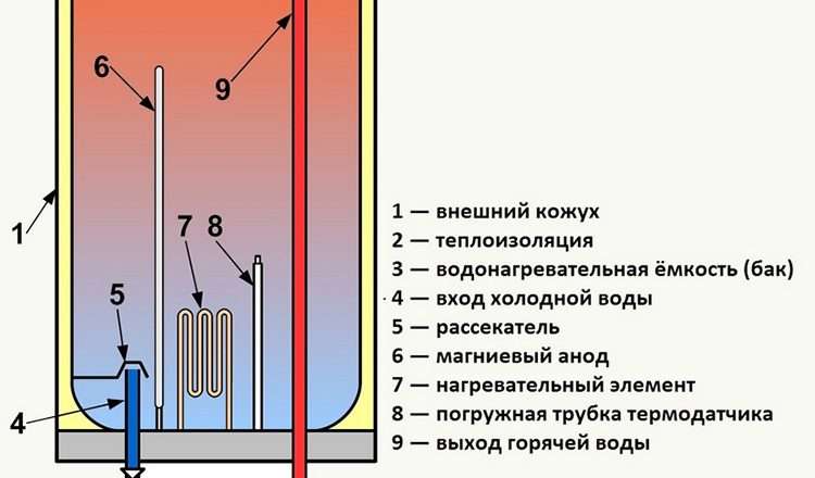Выбор водонагревателя при отсутствии водопровода