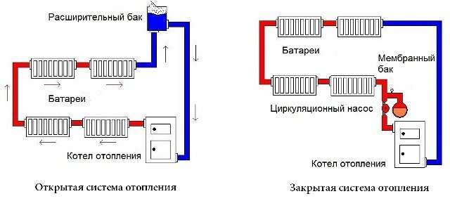 Открытая Система Отопления: Устройство, Принцип Работы, Преимущества и Недостатки