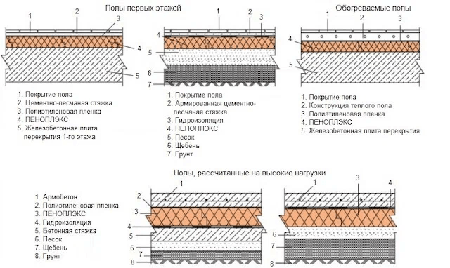 Стяжка пола на пеноплекс своими руками: пошаговая инструкция