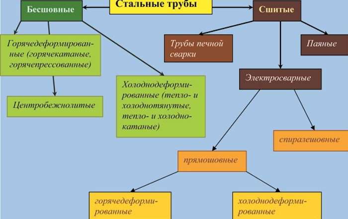 Трубы: классификация, материалы и применение