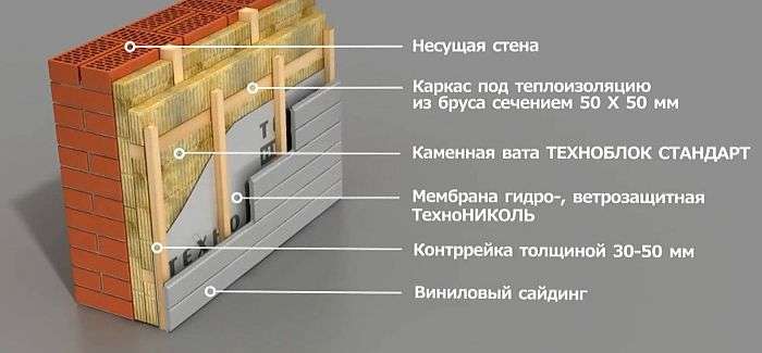 Утепление кирпичного дома минватой: надежная защита и комфорт