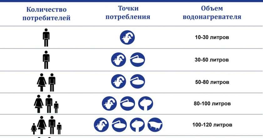 Выбор водонагревателя при отсутствии водопровода