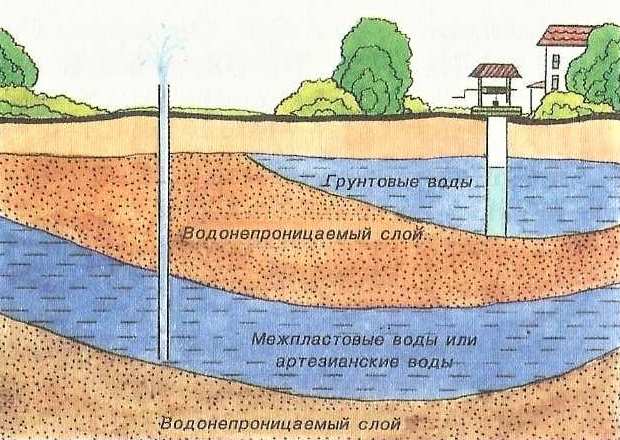 Канализация на участке с высоким уровнем грунтовых вод: руководство по установке