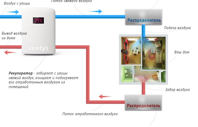 Приточно-вытяжная вентиляция в квартире: необходимость или излишество?